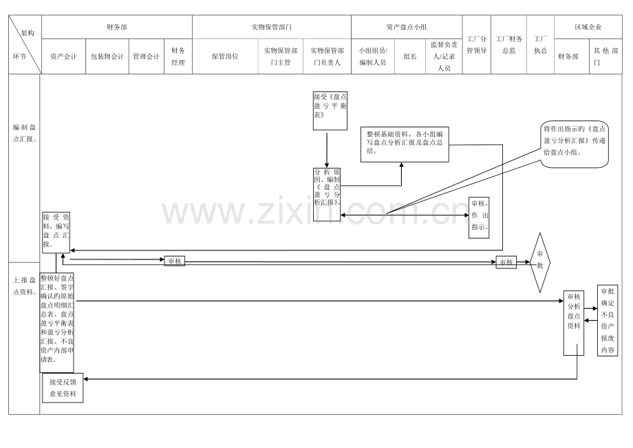 资产清查盘点流程图.doc_第3页