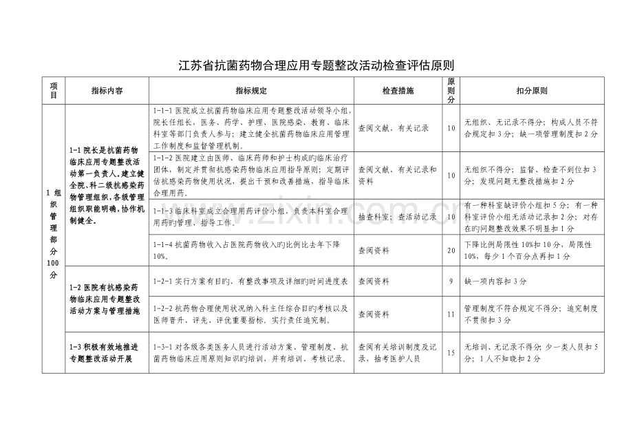 抗生素使用规范评价标准.doc_第1页