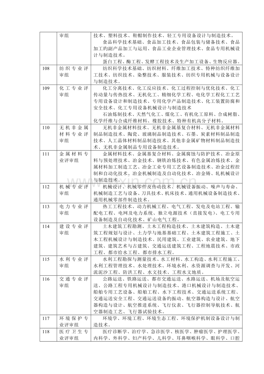 山东科学技术奖各专业学科评审组评审范围简表.doc_第2页