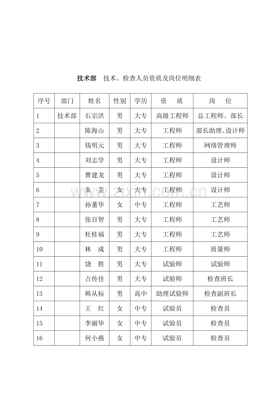 技术部人员岗位与职责汇编归档版本.doc_第3页