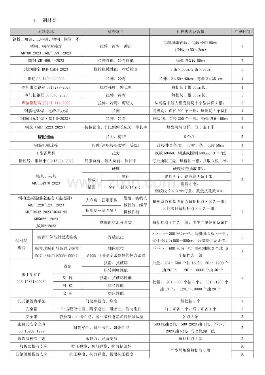 建筑工程原材料、构配件及试件检验的项目及取样规定.doc_第1页