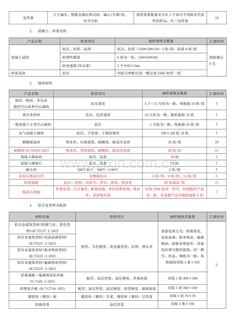 建筑工程原材料、构配件及试件检验的项目及取样规定.doc_第2页