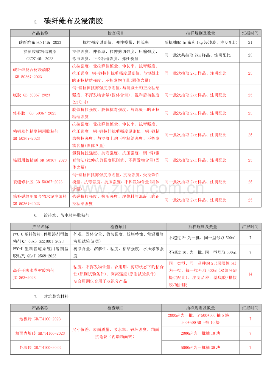 建筑工程原材料、构配件及试件检验的项目及取样规定.doc_第3页