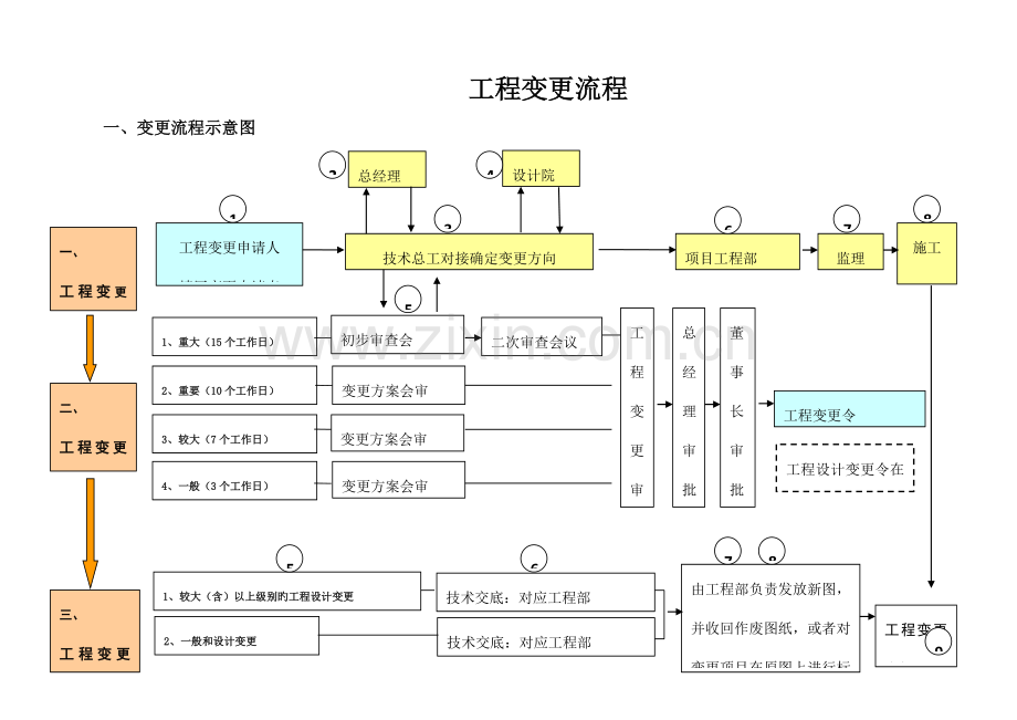 工程变更流程.docx_第1页