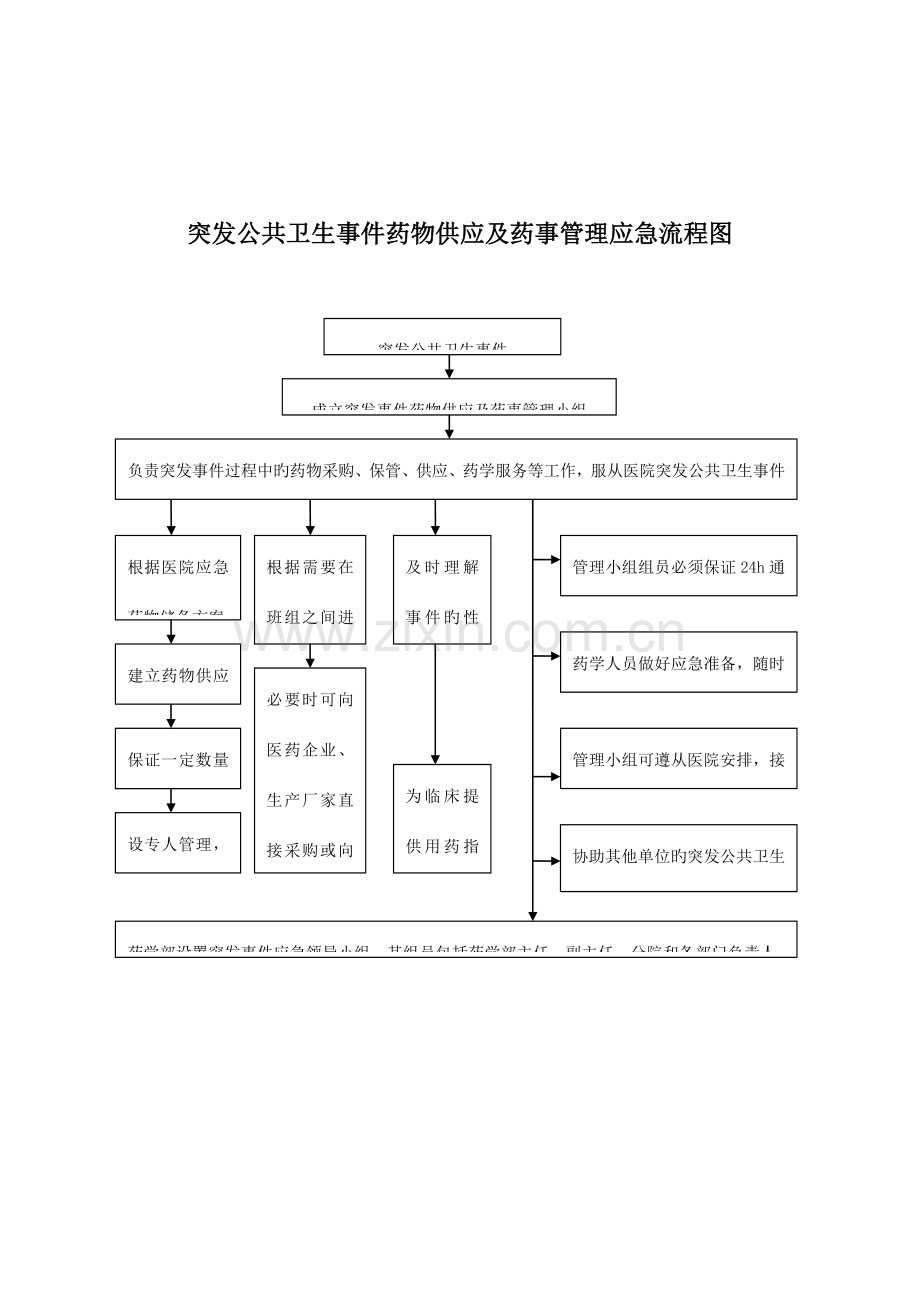 药学部应急流程图.doc_第2页