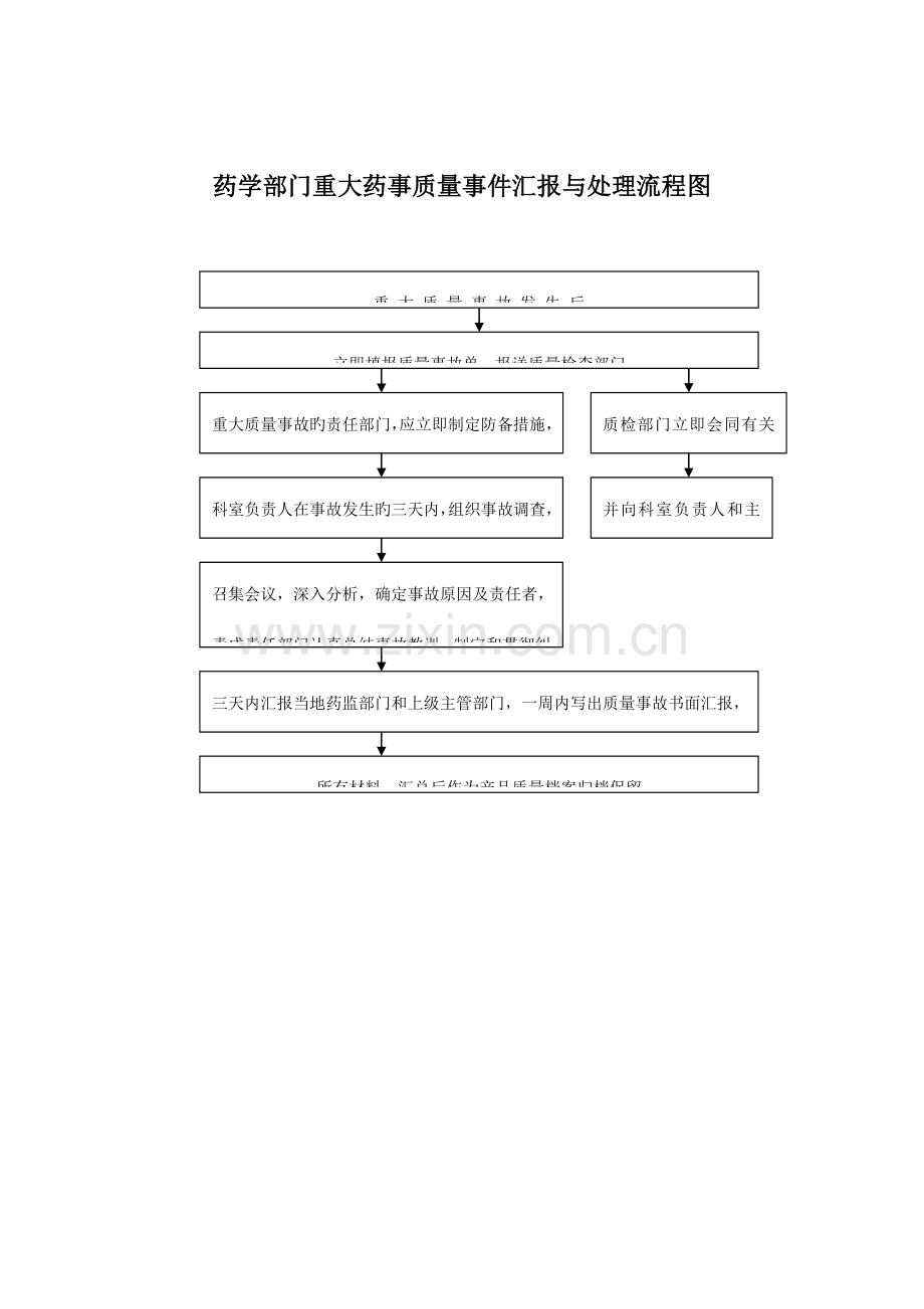 药学部应急流程图.doc_第3页