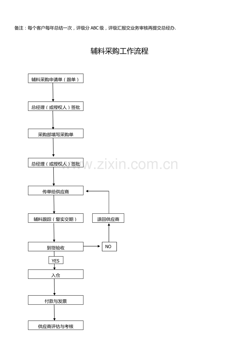 毛衣生产各部门工作流程.docx_第3页