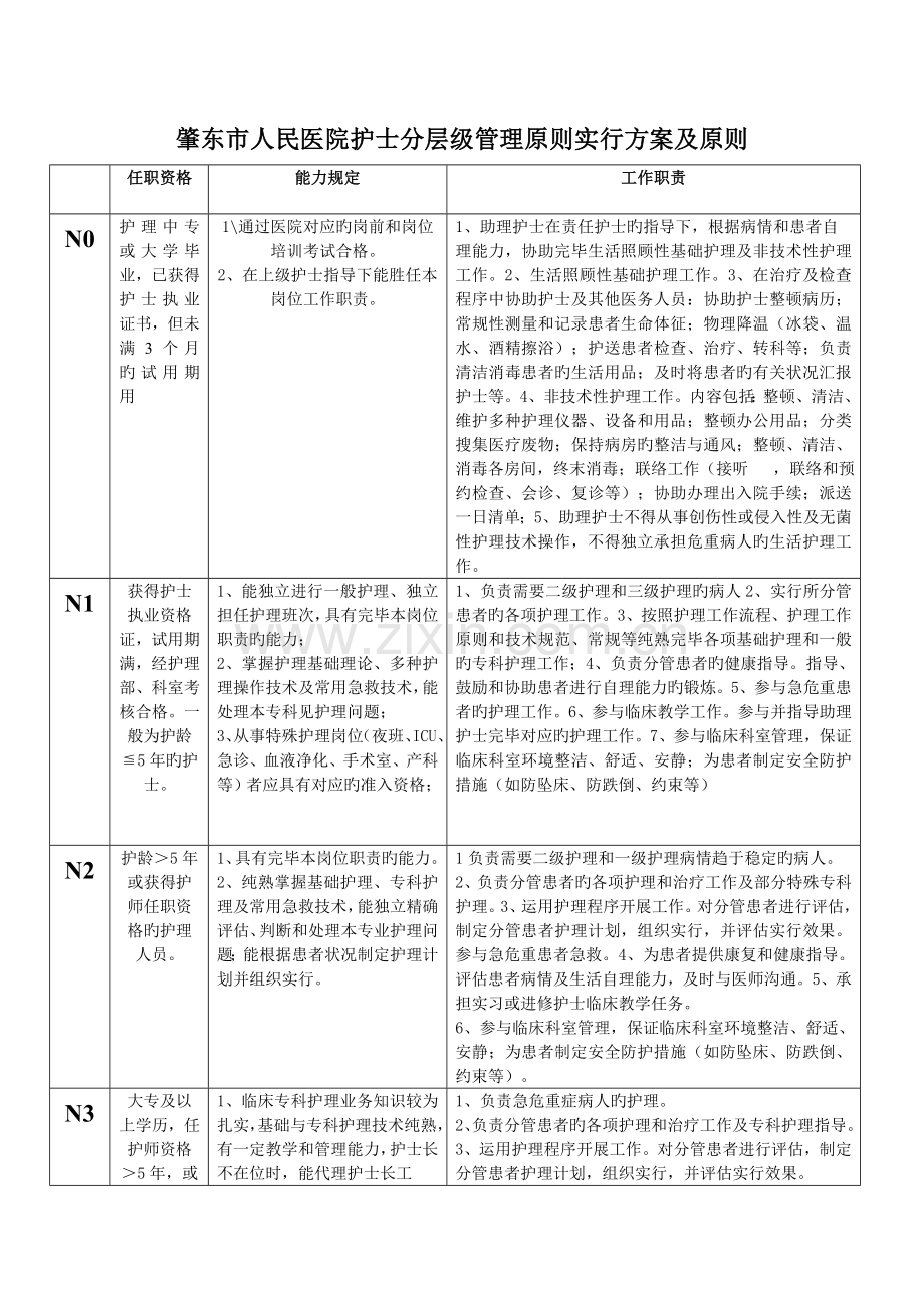 护士人员分层管理原则与管理制度.doc_第1页