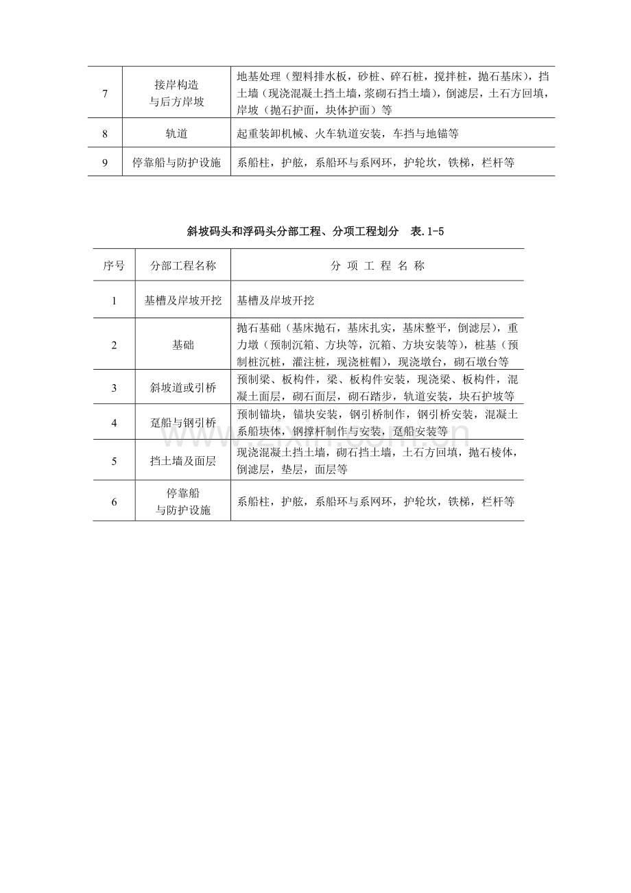 水运工程质量检验标准第4篇+码头与岸壁工程质量检验.doc_第3页