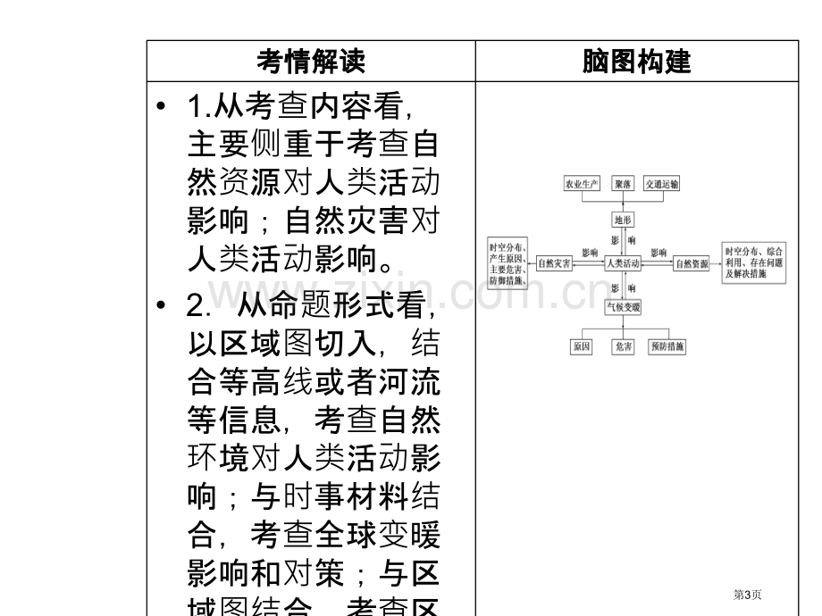 专题二第3讲自然环境对人类活动的影响市公开课一等奖省优质课赛课一等奖课件.pptx_第3页