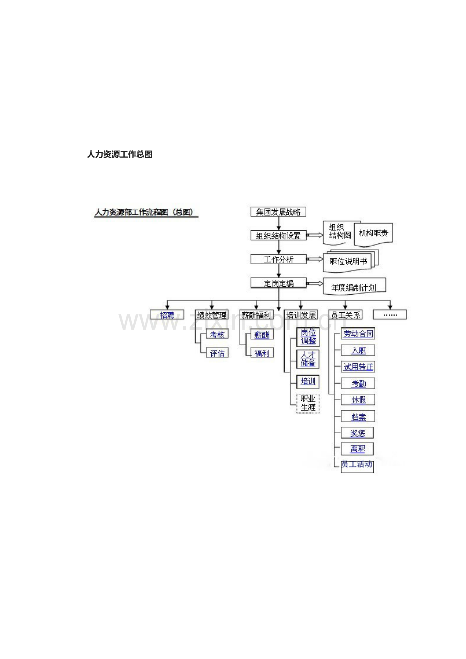 超详细的人力资源部工作流程图.doc_第2页