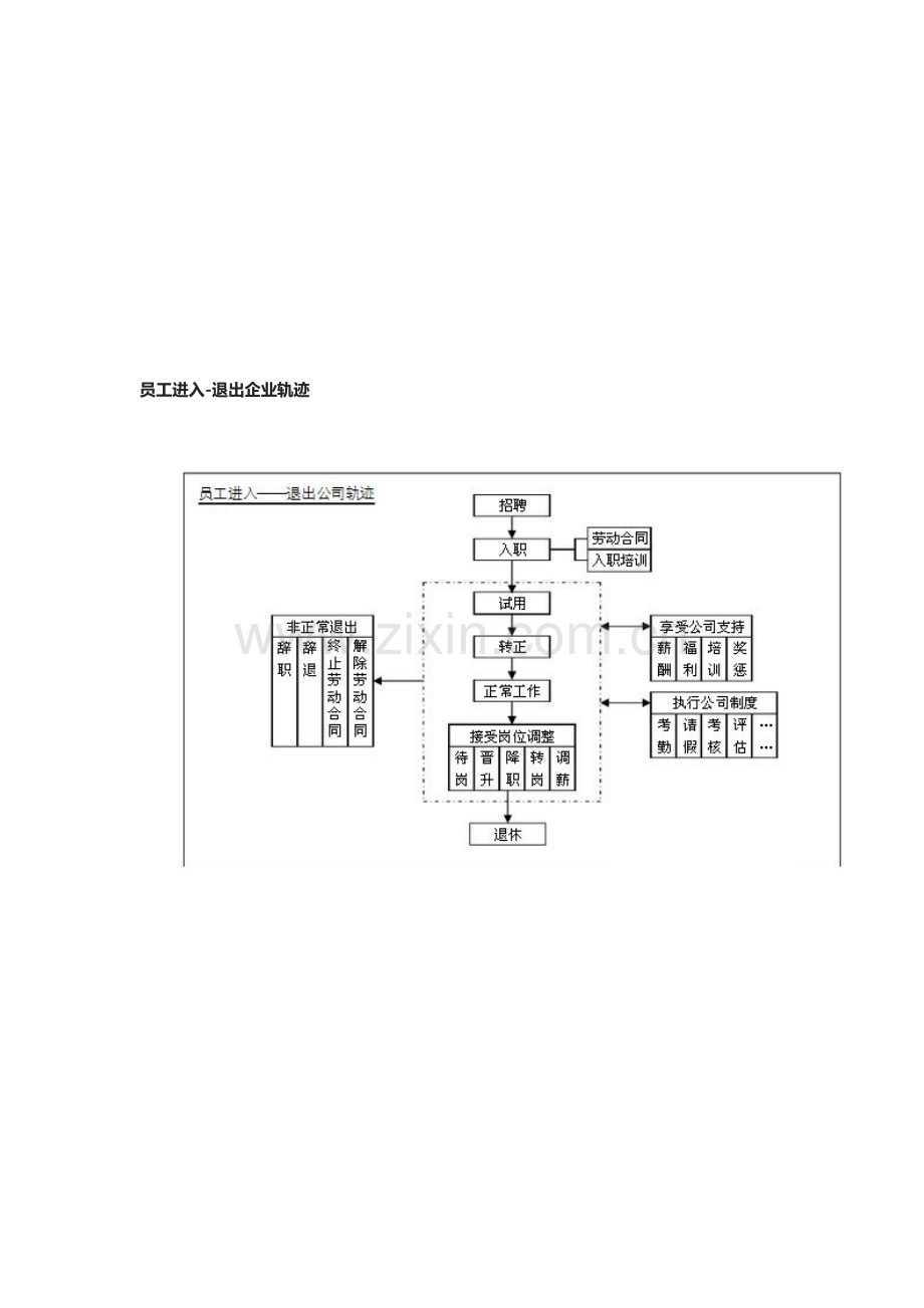 超详细的人力资源部工作流程图.doc_第3页