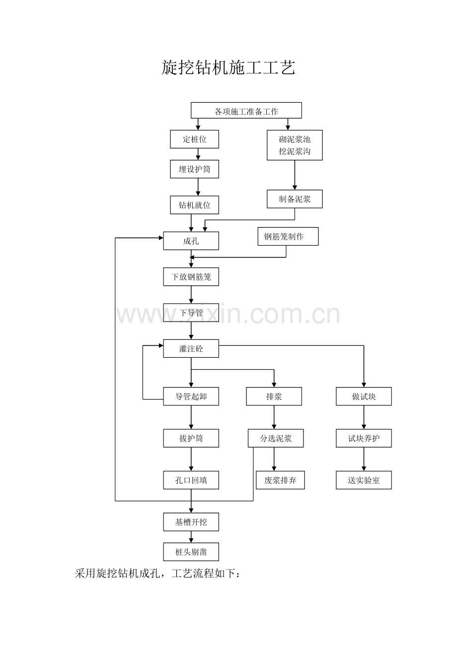 旋挖钻机施工工艺流程.doc_第1页