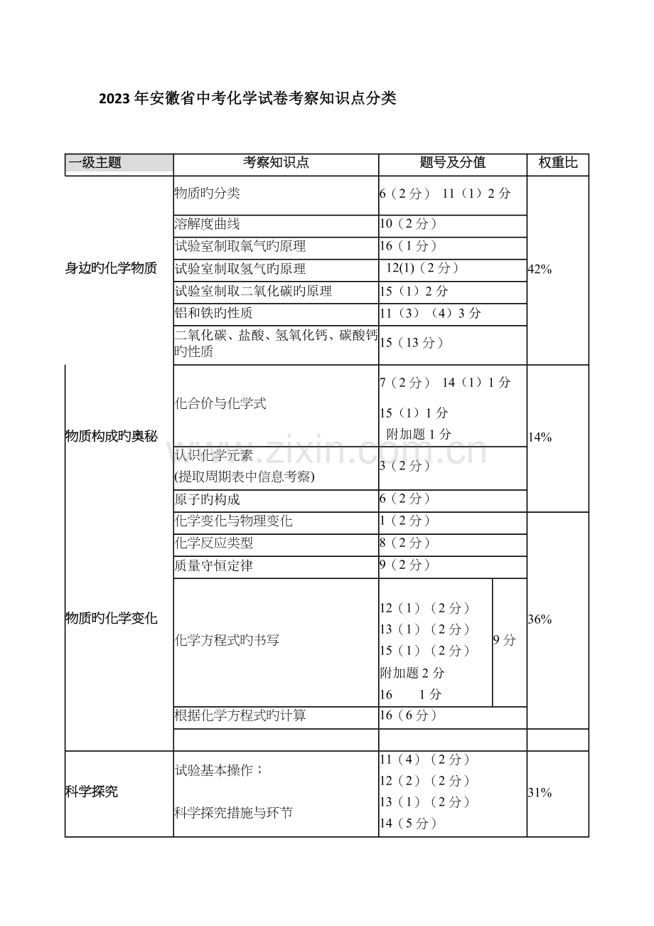 2023年安徽省中考化学试卷考查知识点分类.doc_第1页