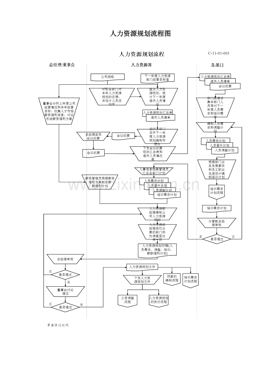 人力资源规划流程图.docx_第1页