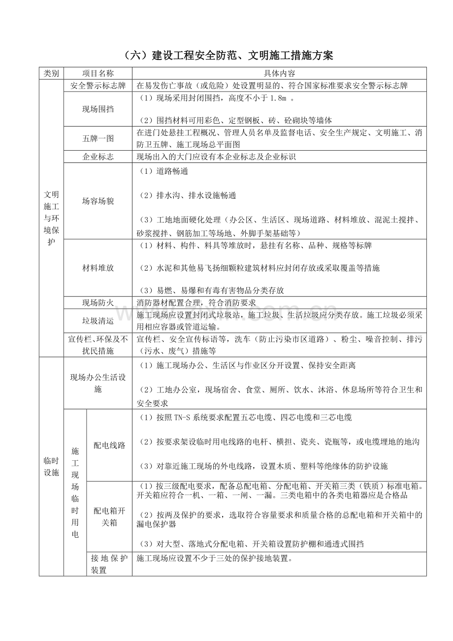 建设工程安全防范、文明施工措施方案.doc_第1页