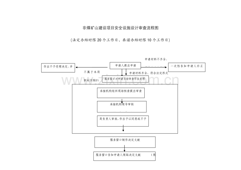 非煤矿山建设项目安全设施设计审查流程图.doc_第1页