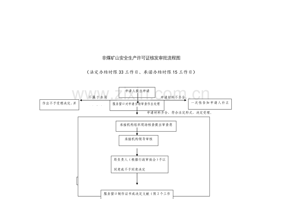 非煤矿山建设项目安全设施设计审查流程图.doc_第3页