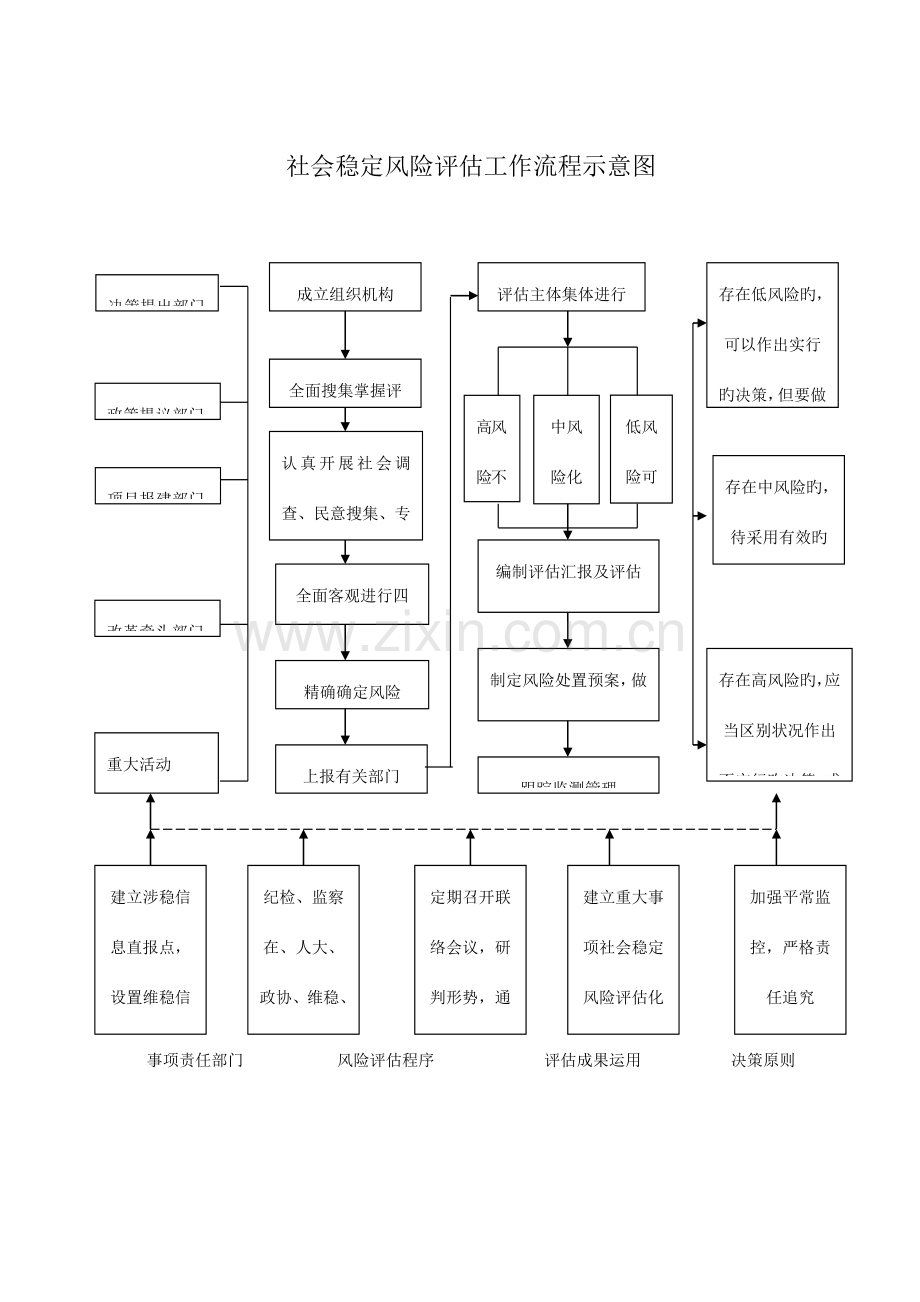 社会稳定风险工作流程示意图.doc_第1页