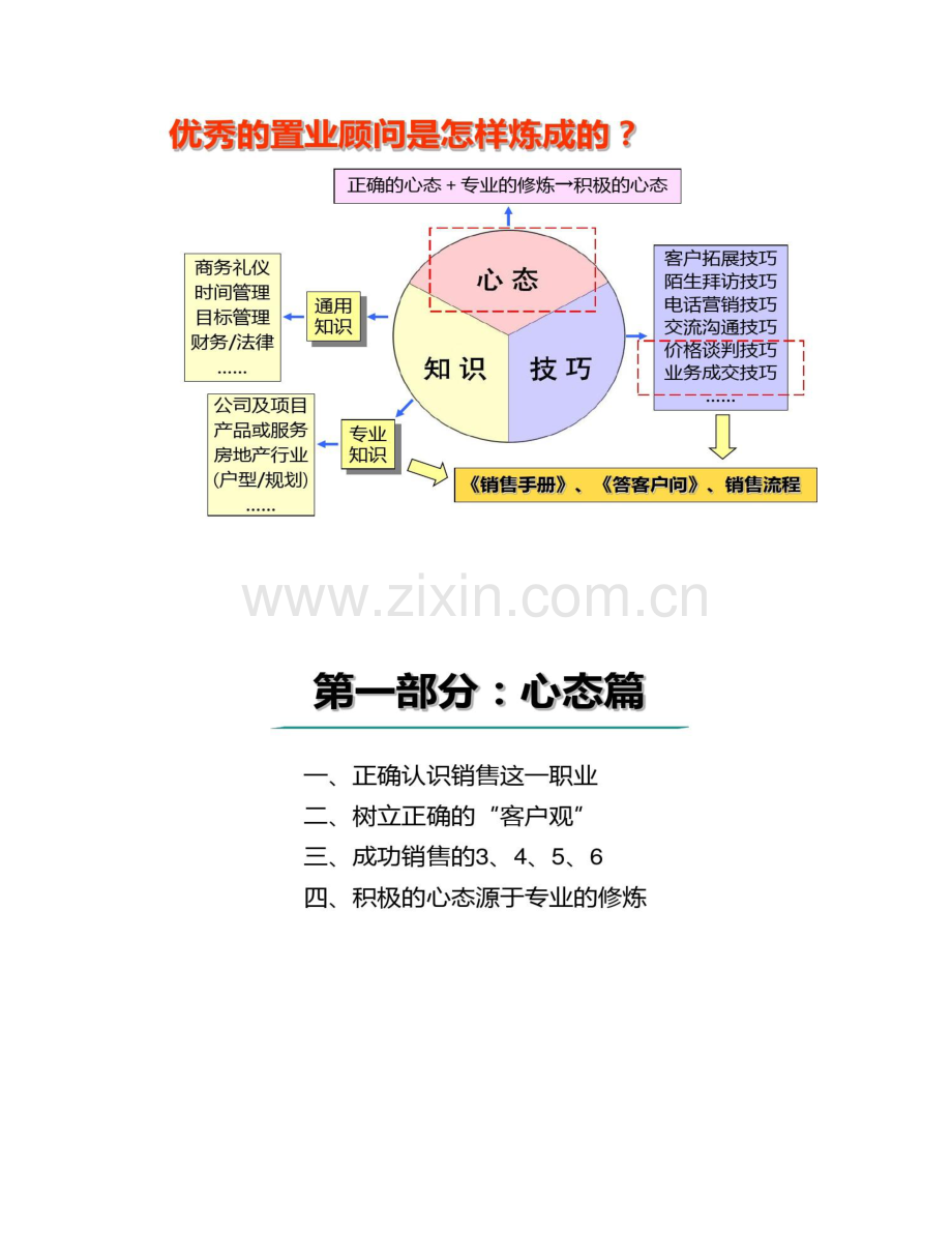 万科地产置业顾问培训体系.doc_第3页