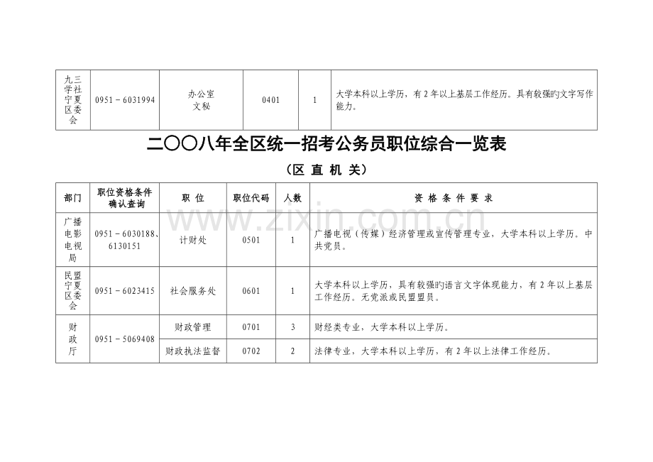 2023年二八年全区统一招考公务员职位综合一览表.doc_第2页