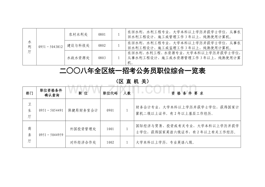 2023年二八年全区统一招考公务员职位综合一览表.doc_第3页