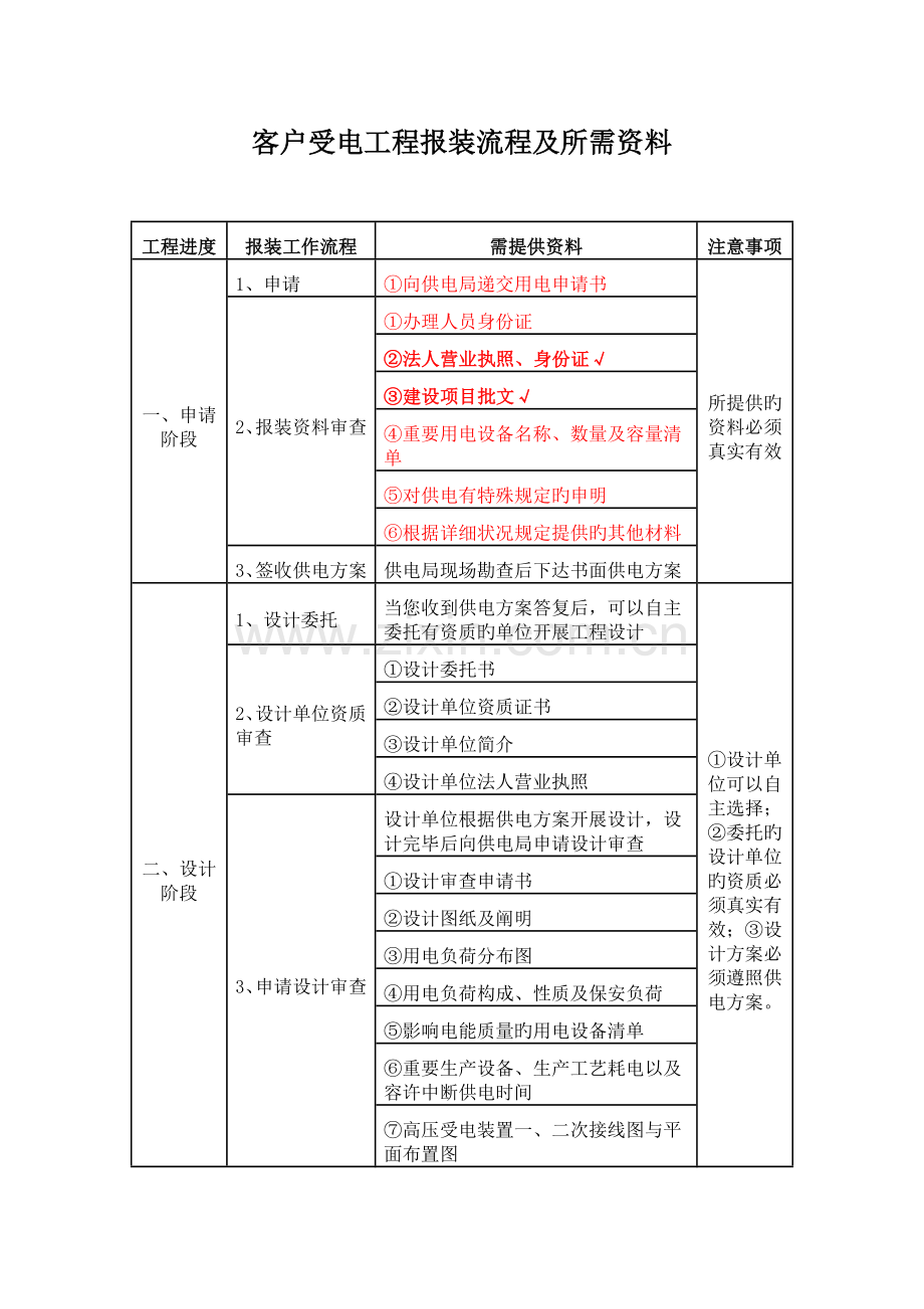 电力施工客户受电工程报装流程及所需资料.doc_第1页