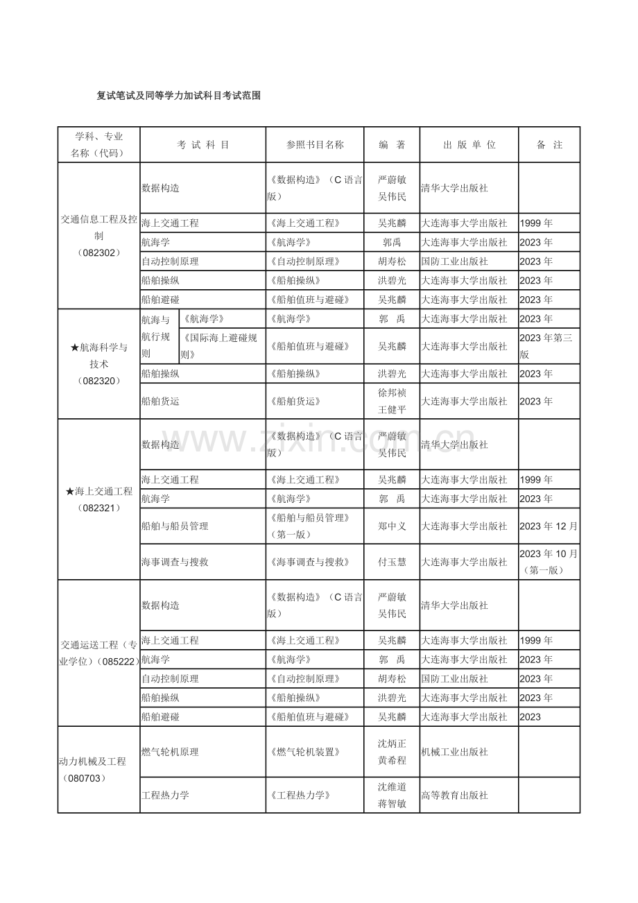 2023年复试笔试及同等学力加试科目考试范围.docx_第1页