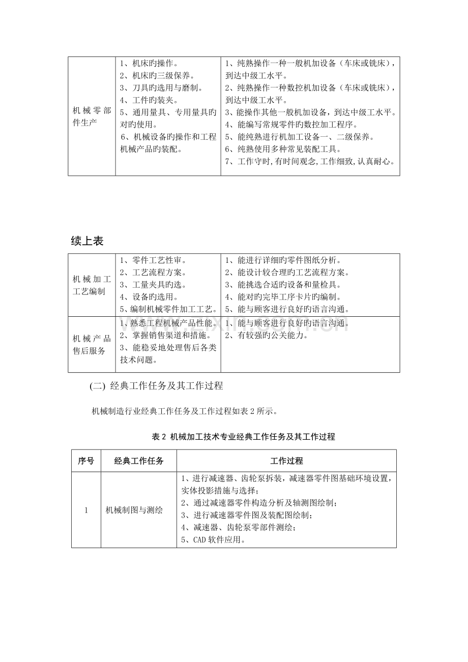 机械加工技术专业人才培养方案.doc_第2页