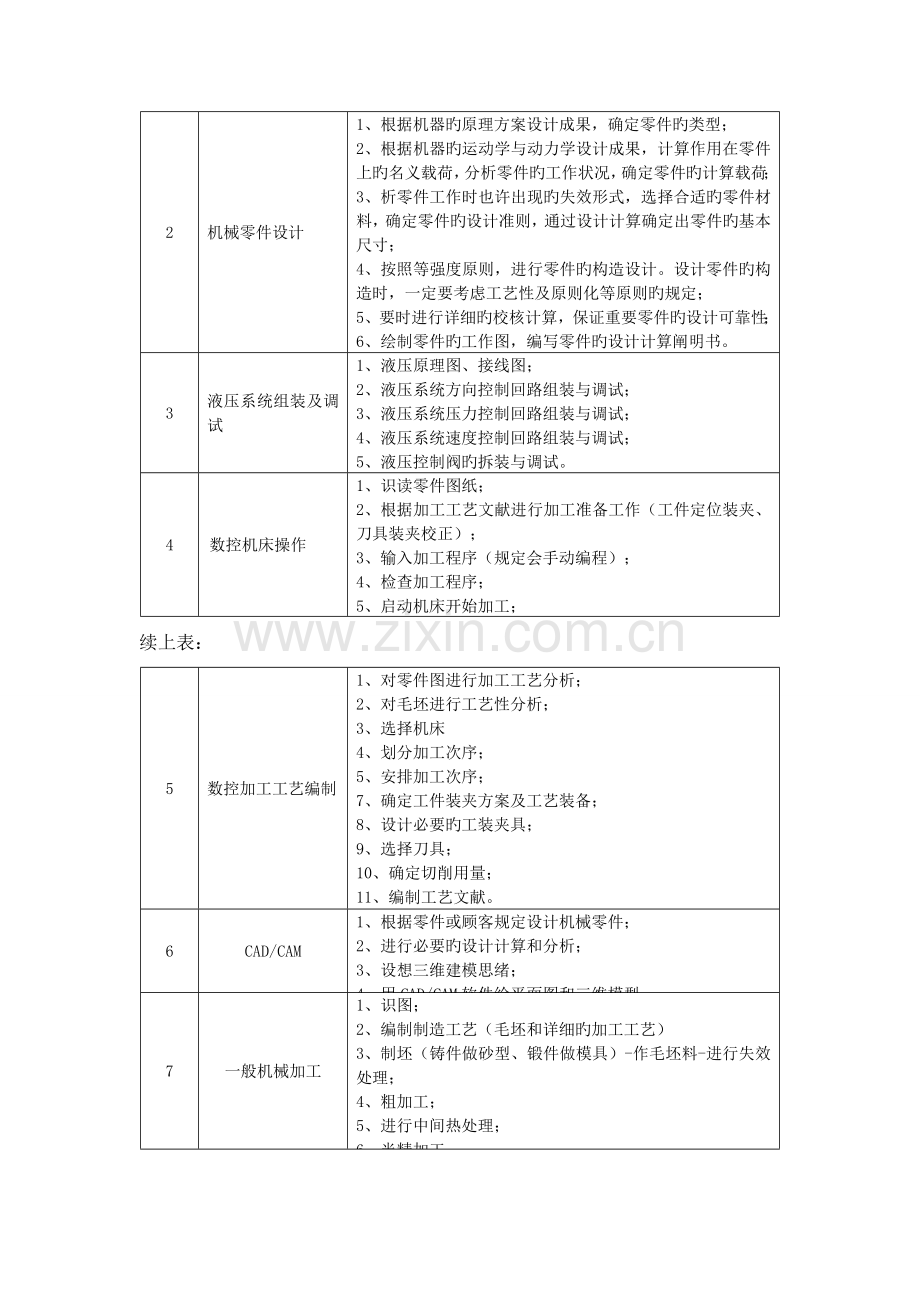 机械加工技术专业人才培养方案.doc_第3页