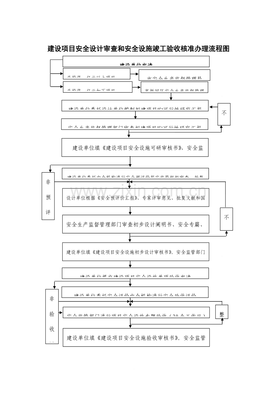 建设项目劳动安全三同时审批程序图.doc_第1页