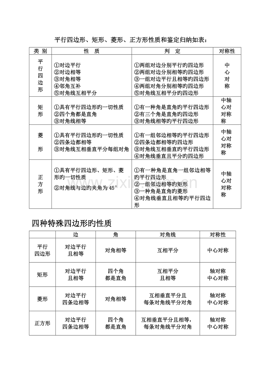 2023年平行四边形矩形菱形正方形性质和判定归纳表.doc_第1页