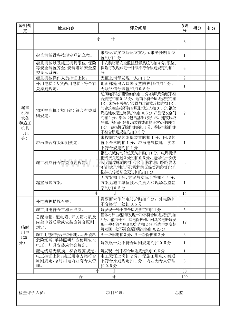 安全文明施工费现场评价表施工单位用.doc_第3页