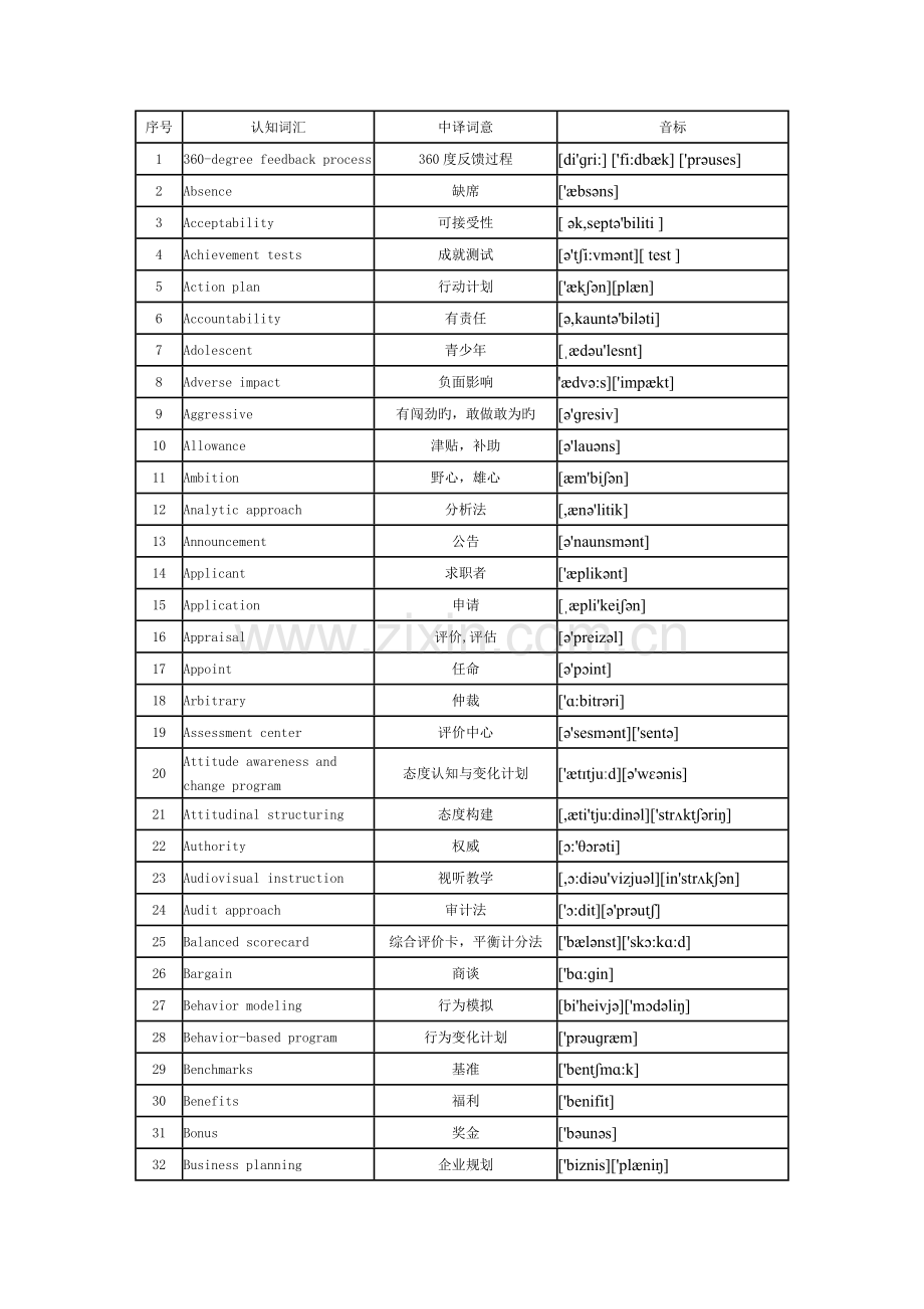 2023年人力资源管理师二级专业词汇表音标版.doc_第1页