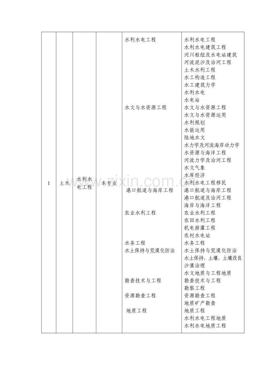 2023年勘察设计注册工程师相关专业新旧名称对照表.doc_第3页