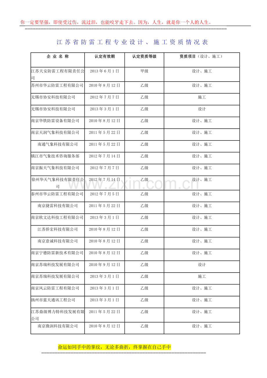 江苏省防雷工程专业设计、施工资质情况表.doc_第1页