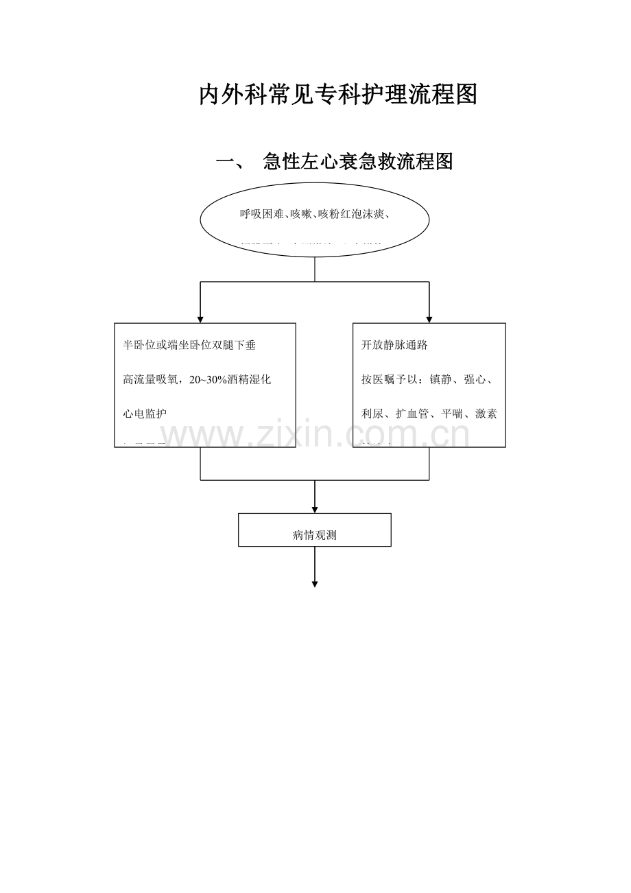 内外科常见专科护理流程图.doc_第1页