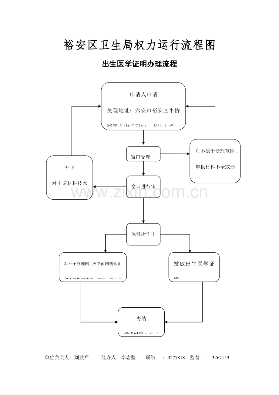 裕安区卫生局权力运行流程图.doc_第1页