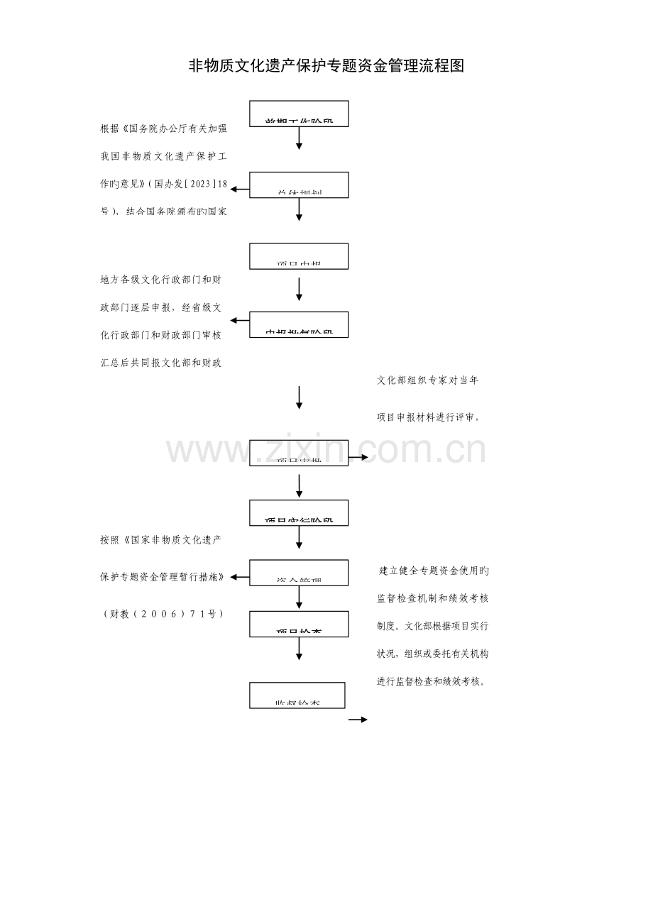 农村文化以奖代补专项资金管理流程图.doc_第3页