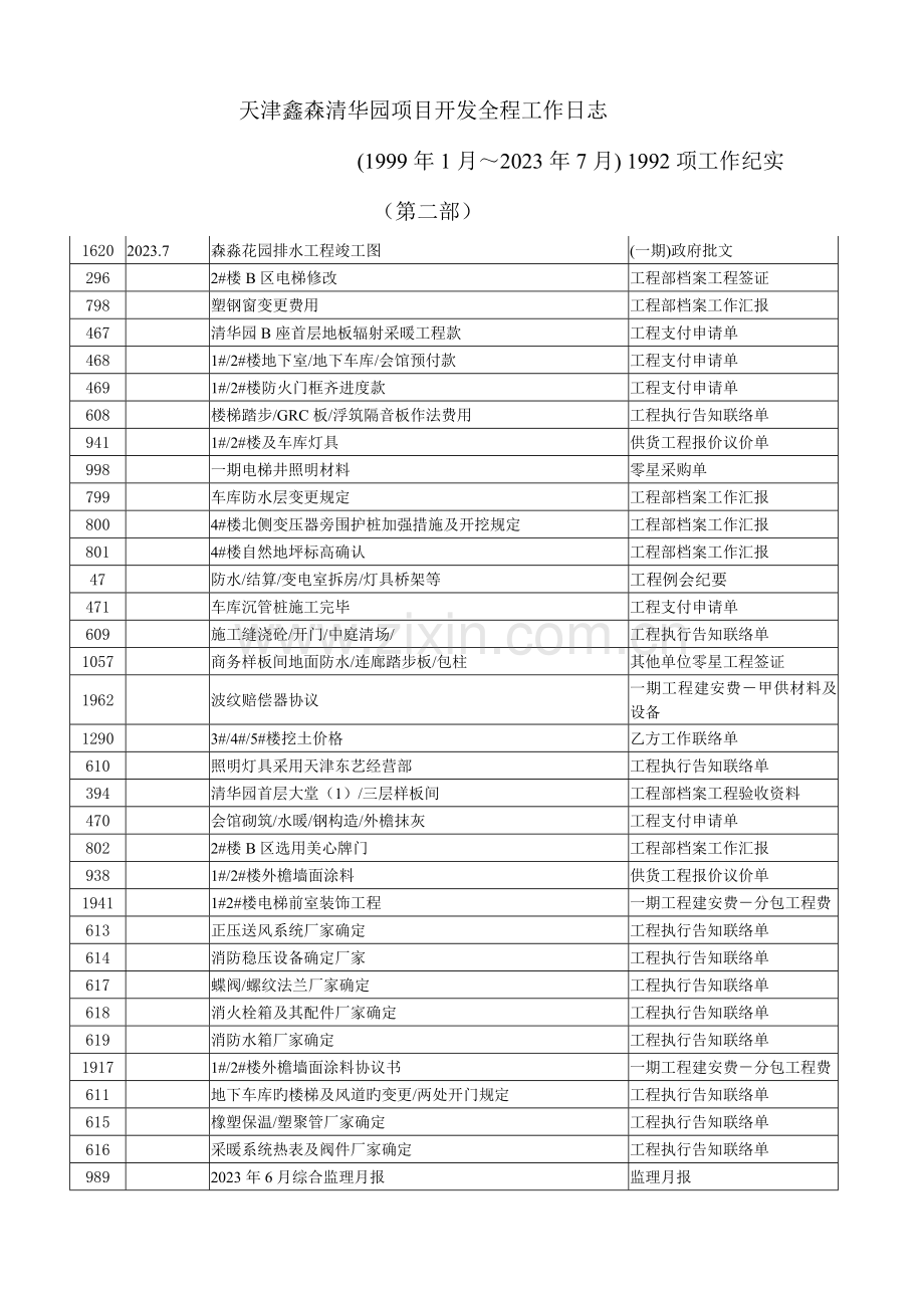 房地产完整项目开发工作流程进度日记第二部.doc_第1页