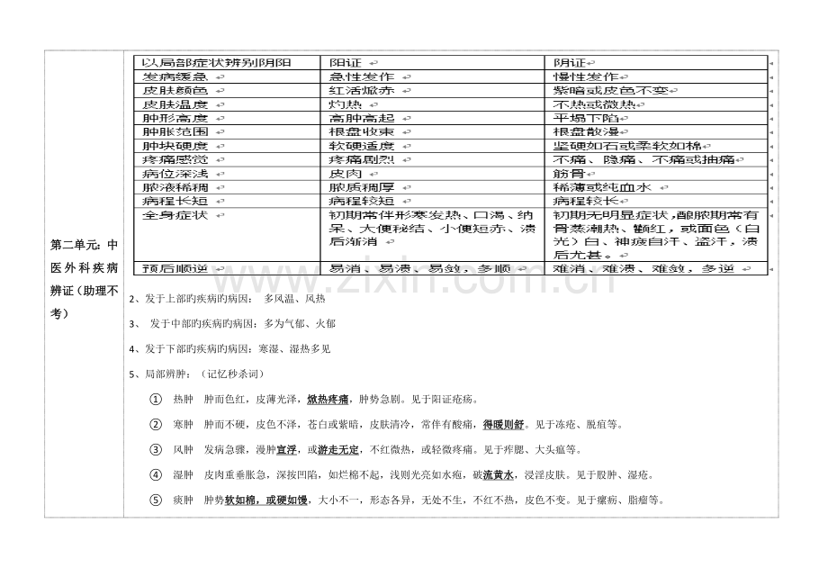 2023年中医执业医师考试中医外科学重点总结.docx_第2页