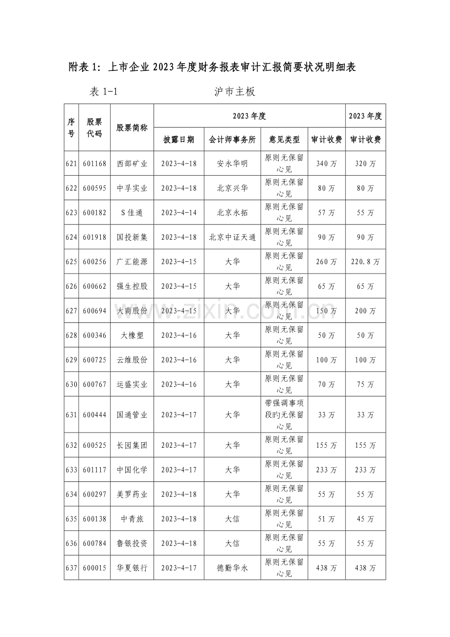 附表上公司财务报表审计报告简要情况明细表.doc_第1页