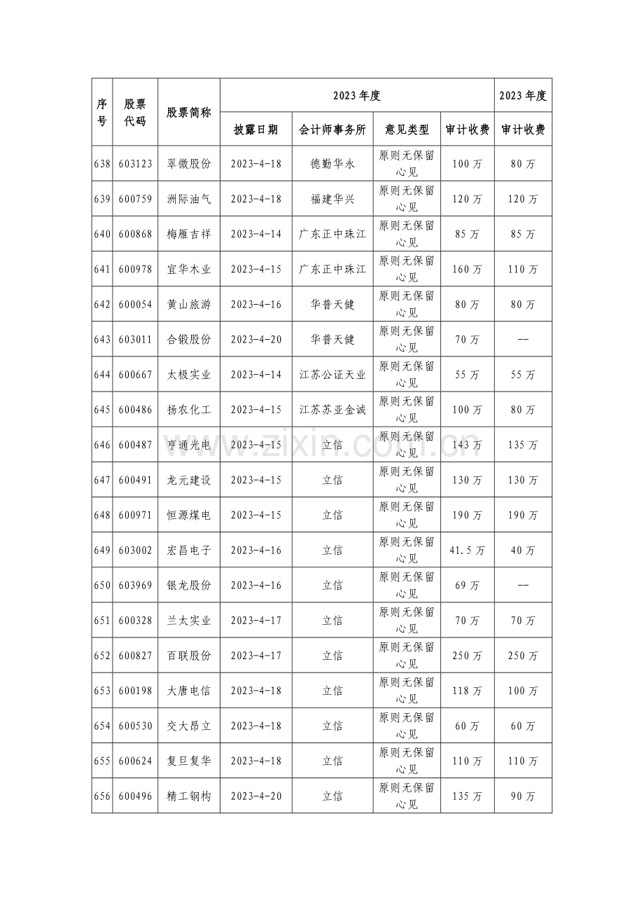 附表上公司财务报表审计报告简要情况明细表.doc_第2页