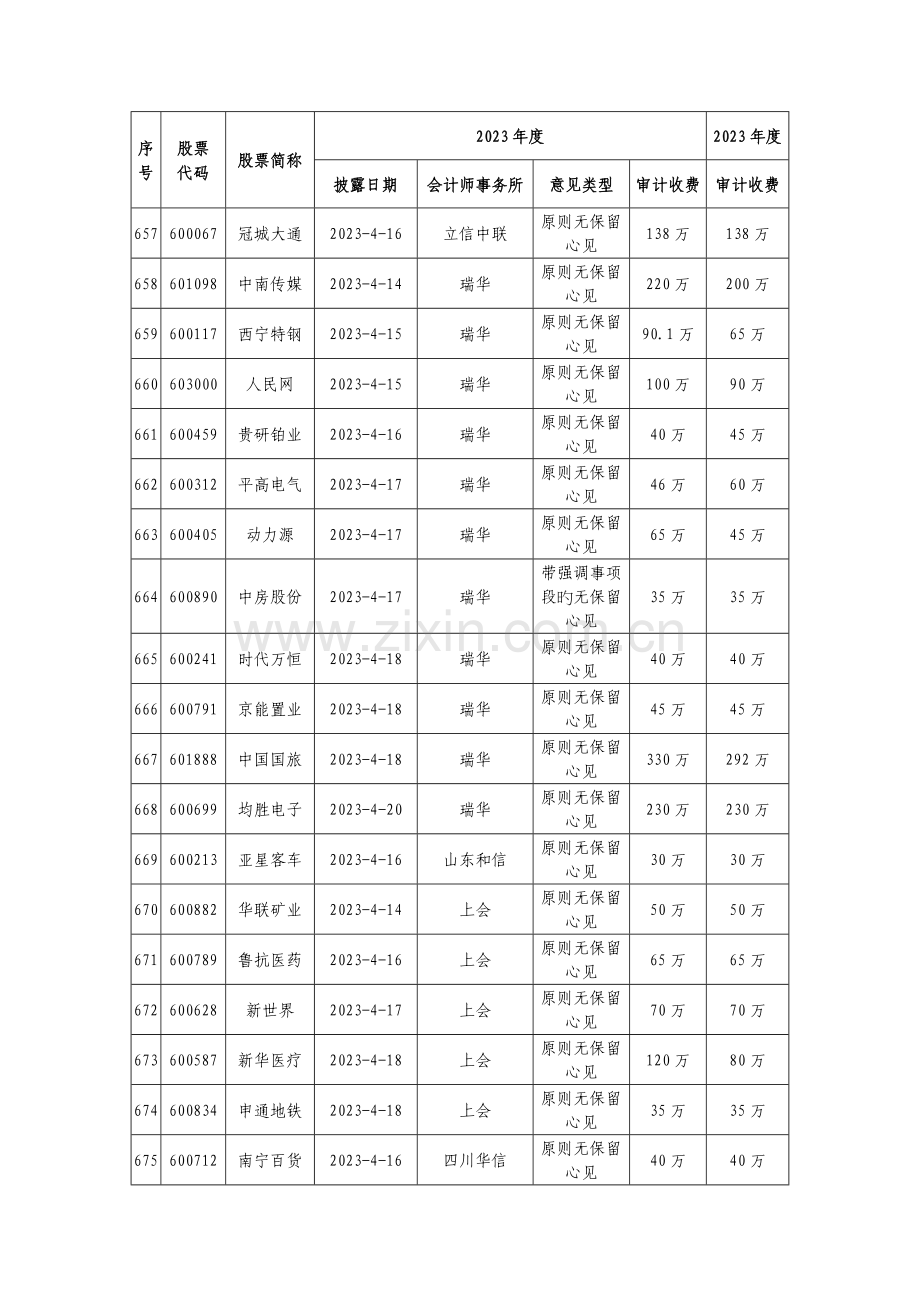 附表上公司财务报表审计报告简要情况明细表.doc_第3页