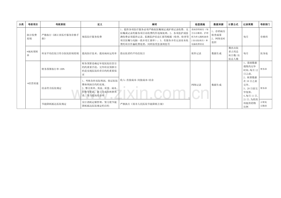 某市人民医院临床科室科主任任期绩效考核细则说明.doc_第2页