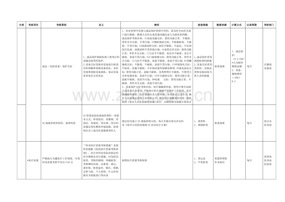 某市人民医院临床科室科主任任期绩效考核细则说明.doc_第3页