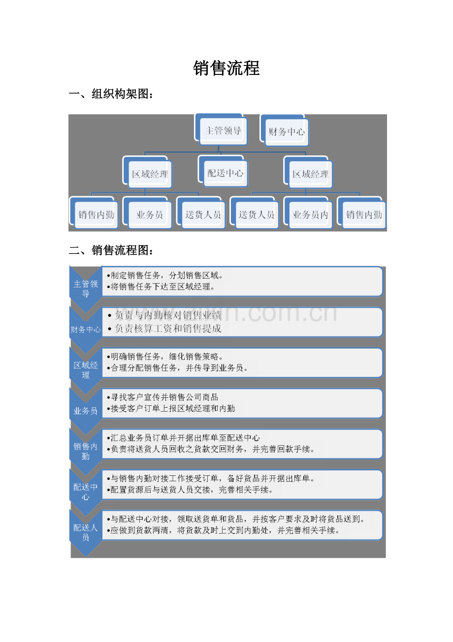 肉牛分公司销售流程及岗位职责.doc_第1页