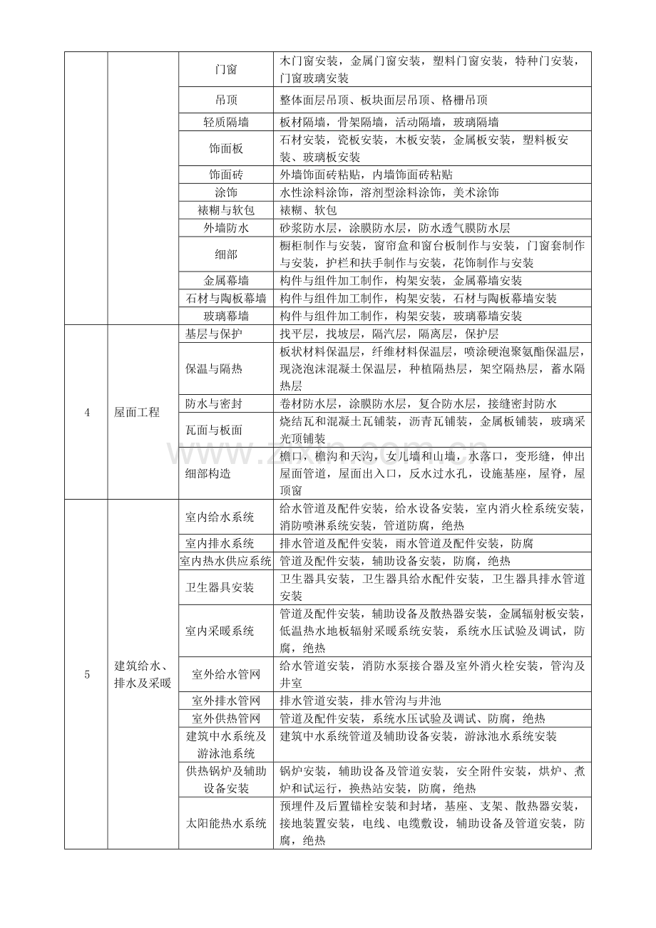 建筑工程施工质量验收标准.docx_第3页