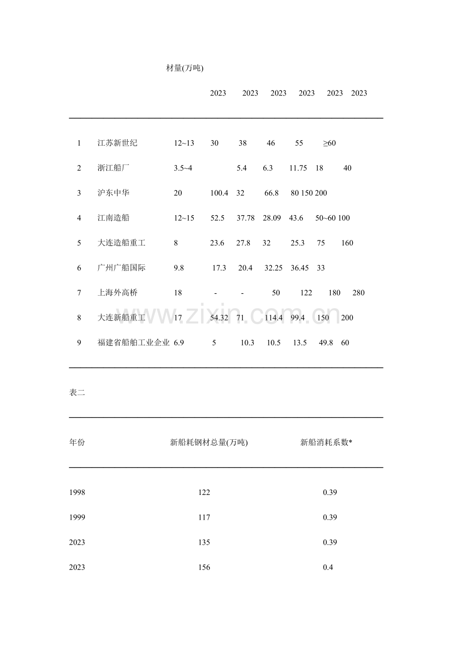 哈尔滨工程大学船舶工程学院大二大连实习专题报告.doc_第2页