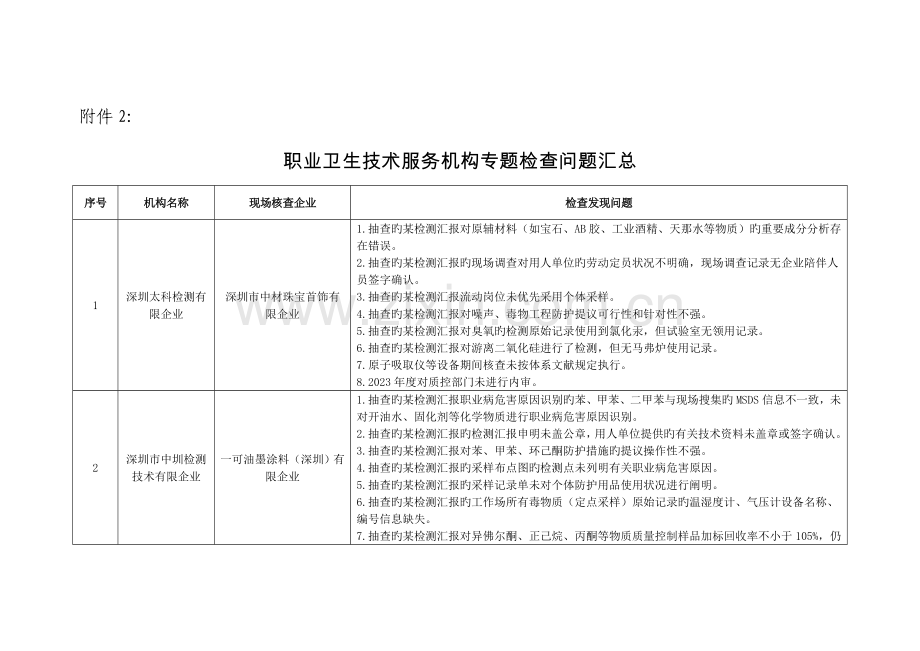 职业卫生技术服务机构专项检查问题汇总深圳安全生产.doc_第1页